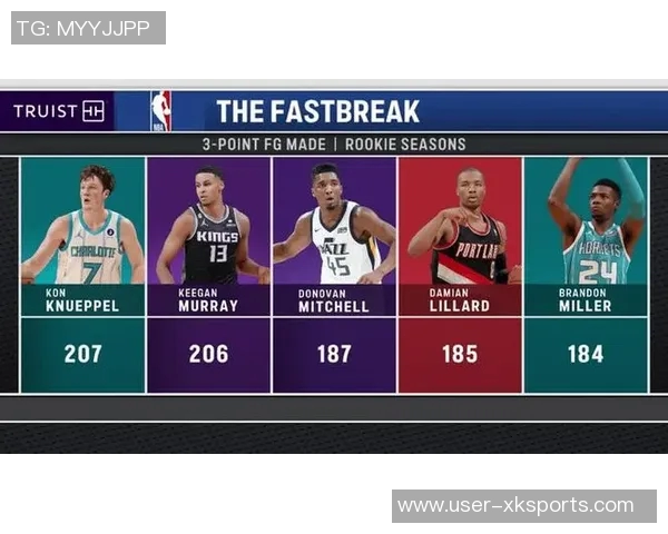 黄蜂新秀表现亮眼三名新秀均获重要出场时间詹姆斯名列前茅